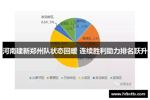 河南建新郑州队状态回暖 连续胜利助力排名跃升