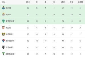 穆帅换人神了！本菲卡2-1绝杀葡体，30轮不败进前二有望踢欧冠