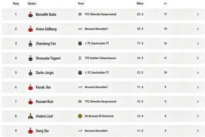 乒乓球德甲联赛发布四强宣传片、球员排名，樊振东落后杜达、安东